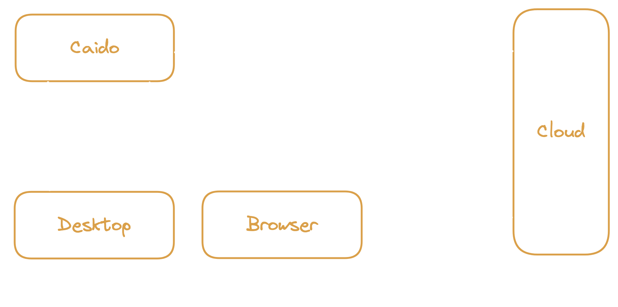 Authenticate user flow.