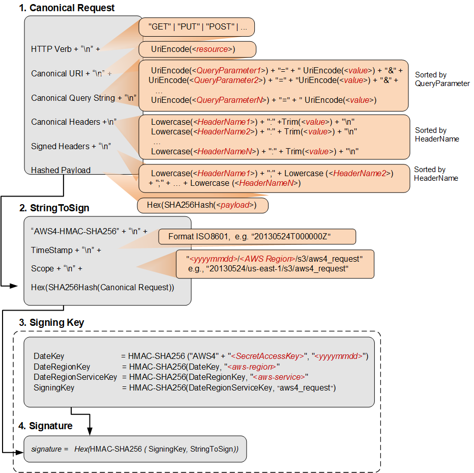 AWS Signature process