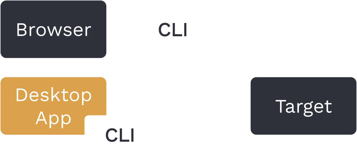 CLI vs Desktop