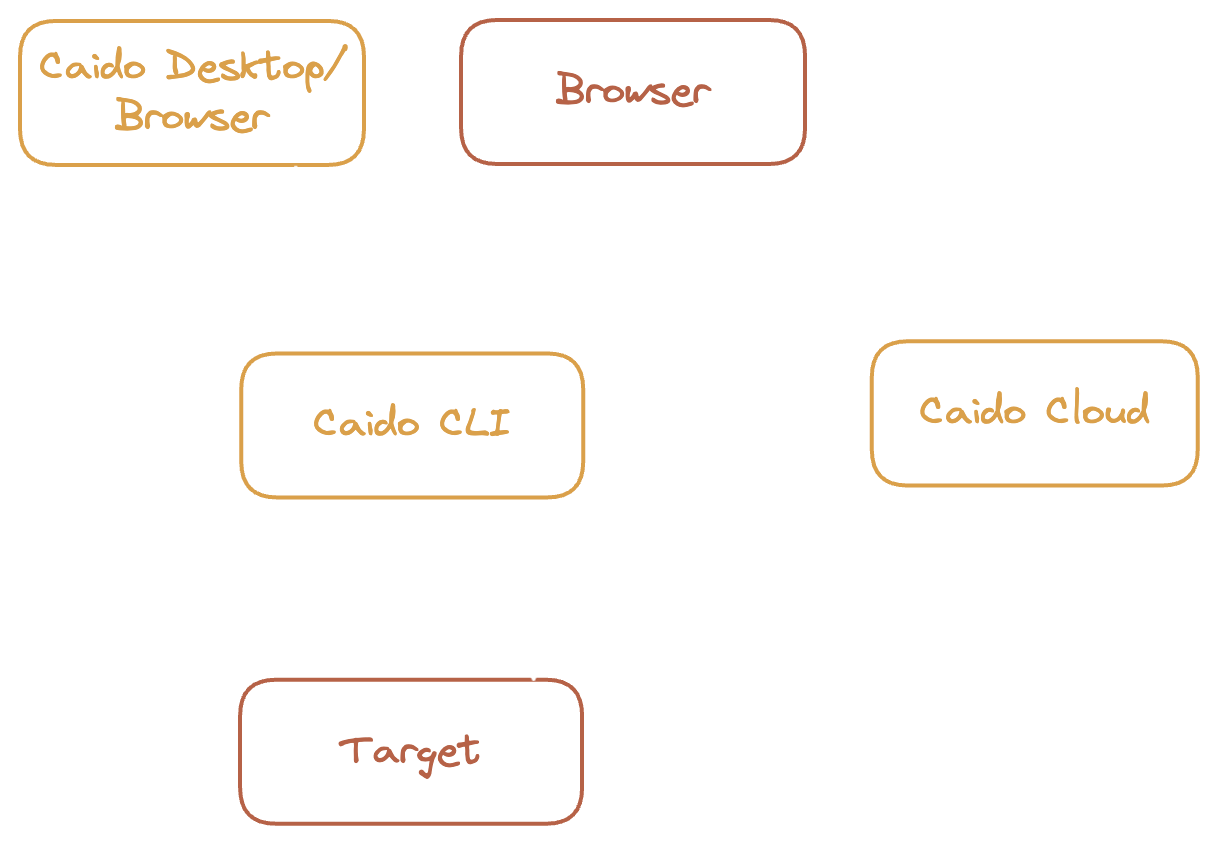 Client/server architecture.