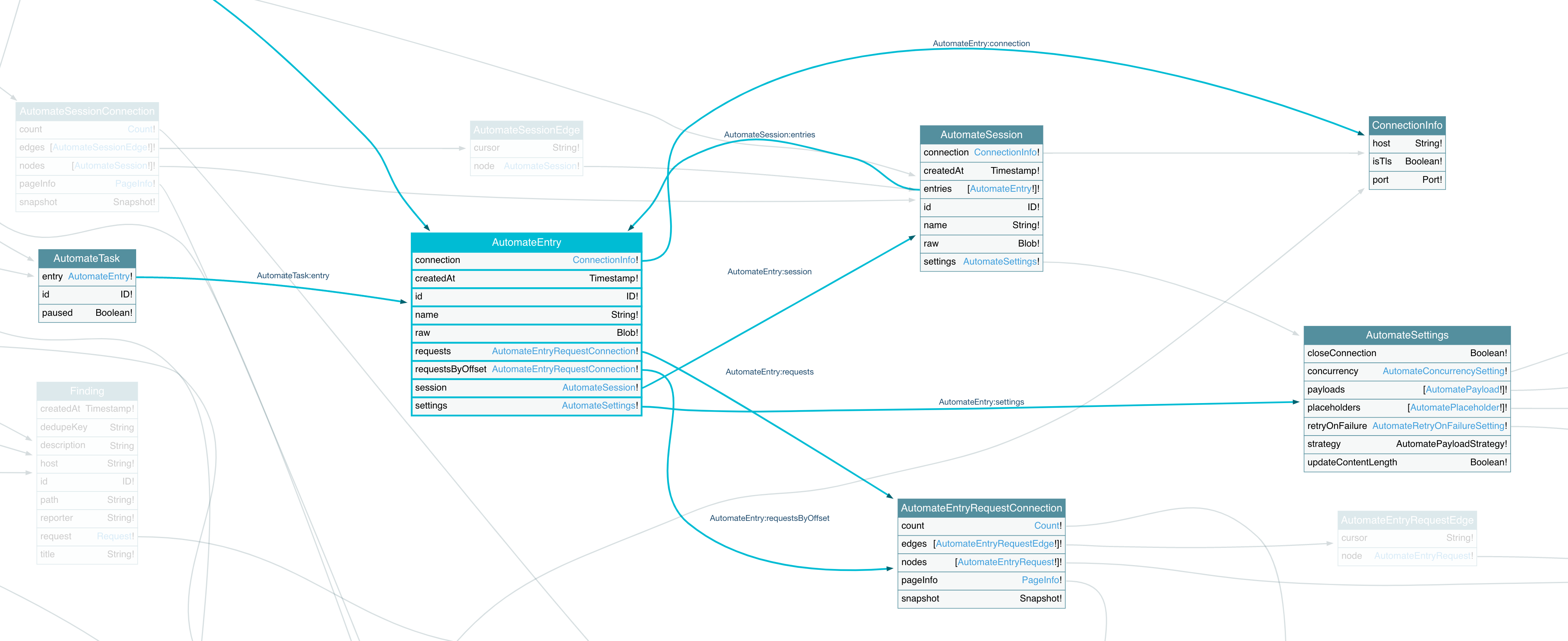 Client/server architecture.